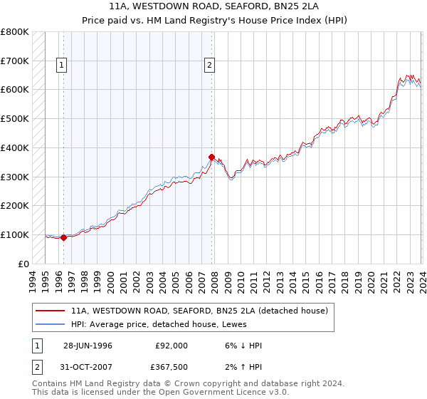 11A, WESTDOWN ROAD, SEAFORD, BN25 2LA: Price paid vs HM Land Registry's House Price Index