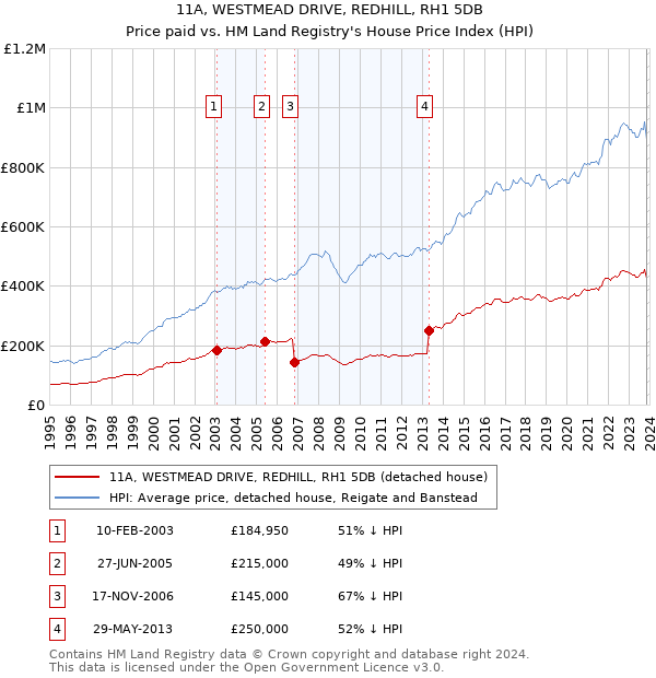 11A, WESTMEAD DRIVE, REDHILL, RH1 5DB: Price paid vs HM Land Registry's House Price Index