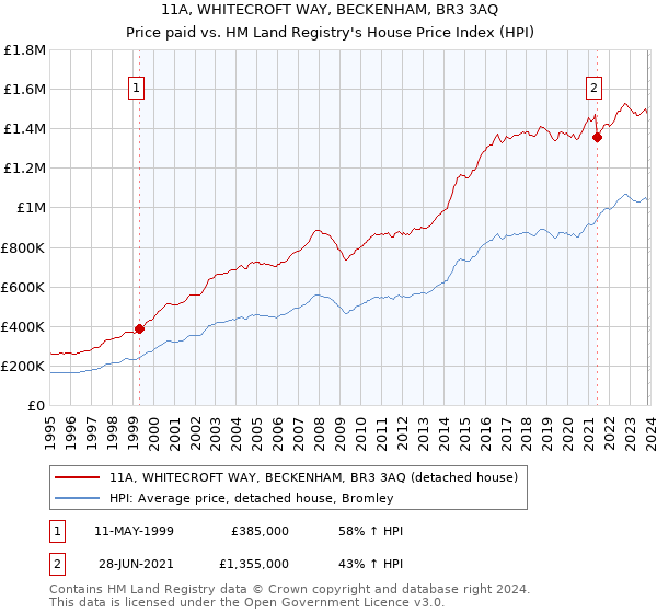 11A, WHITECROFT WAY, BECKENHAM, BR3 3AQ: Price paid vs HM Land Registry's House Price Index
