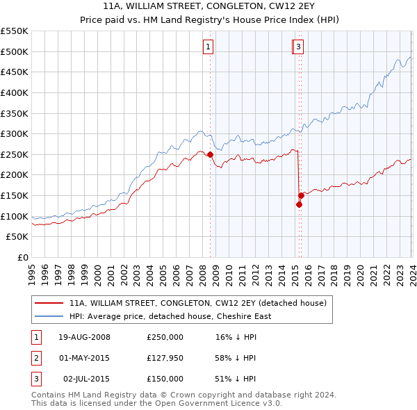 11A, WILLIAM STREET, CONGLETON, CW12 2EY: Price paid vs HM Land Registry's House Price Index
