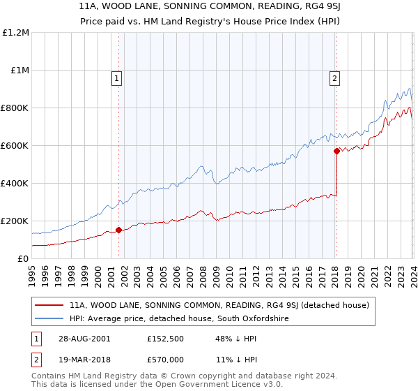 11A, WOOD LANE, SONNING COMMON, READING, RG4 9SJ: Price paid vs HM Land Registry's House Price Index