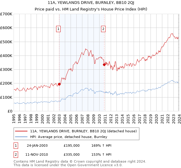 11A, YEWLANDS DRIVE, BURNLEY, BB10 2QJ: Price paid vs HM Land Registry's House Price Index