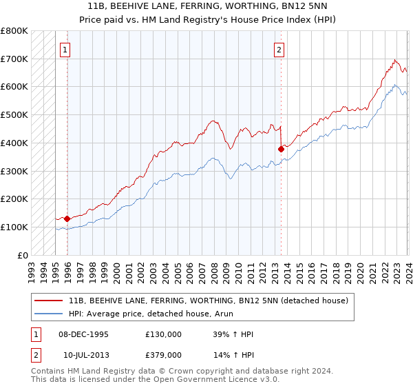 11B, BEEHIVE LANE, FERRING, WORTHING, BN12 5NN: Price paid vs HM Land Registry's House Price Index