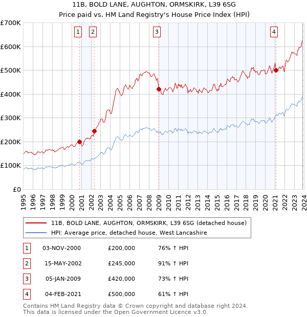 11B, BOLD LANE, AUGHTON, ORMSKIRK, L39 6SG: Price paid vs HM Land Registry's House Price Index