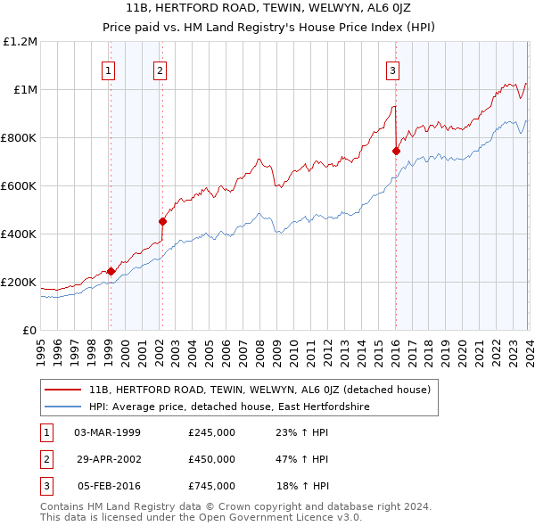11B, HERTFORD ROAD, TEWIN, WELWYN, AL6 0JZ: Price paid vs HM Land Registry's House Price Index