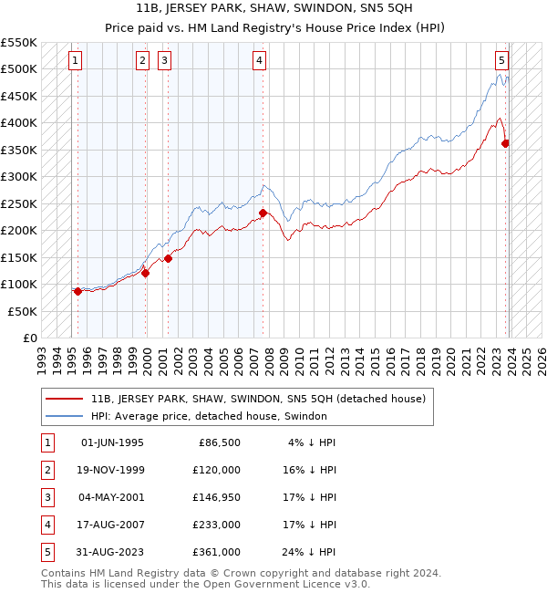 11B, JERSEY PARK, SHAW, SWINDON, SN5 5QH: Price paid vs HM Land Registry's House Price Index