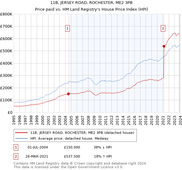 11B, JERSEY ROAD, ROCHESTER, ME2 3PB: Price paid vs HM Land Registry's House Price Index