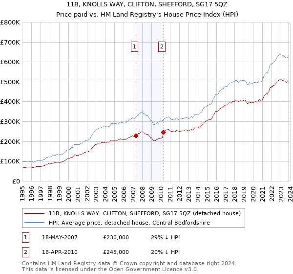 11B, KNOLLS WAY, CLIFTON, SHEFFORD, SG17 5QZ: Price paid vs HM Land Registry's House Price Index