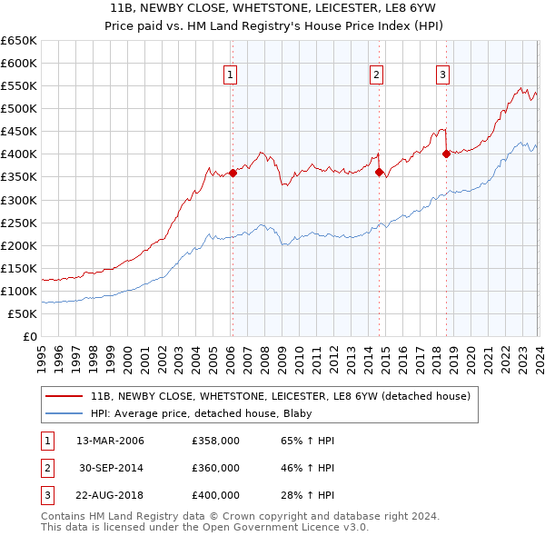 11B, NEWBY CLOSE, WHETSTONE, LEICESTER, LE8 6YW: Price paid vs HM Land Registry's House Price Index