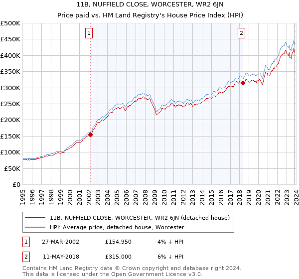 11B, NUFFIELD CLOSE, WORCESTER, WR2 6JN: Price paid vs HM Land Registry's House Price Index