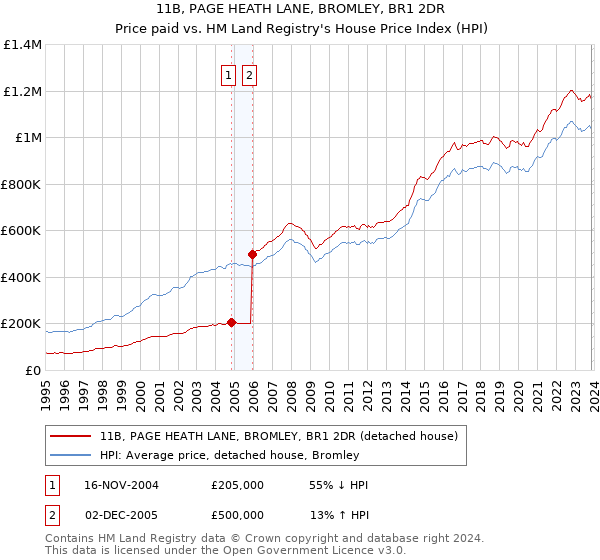 11B, PAGE HEATH LANE, BROMLEY, BR1 2DR: Price paid vs HM Land Registry's House Price Index