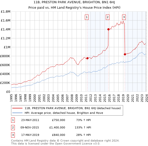 11B, PRESTON PARK AVENUE, BRIGHTON, BN1 6HJ: Price paid vs HM Land Registry's House Price Index