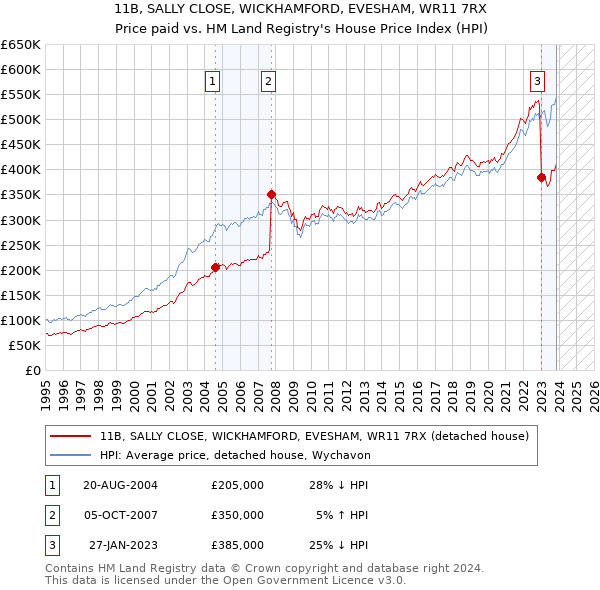 11B, SALLY CLOSE, WICKHAMFORD, EVESHAM, WR11 7RX: Price paid vs HM Land Registry's House Price Index