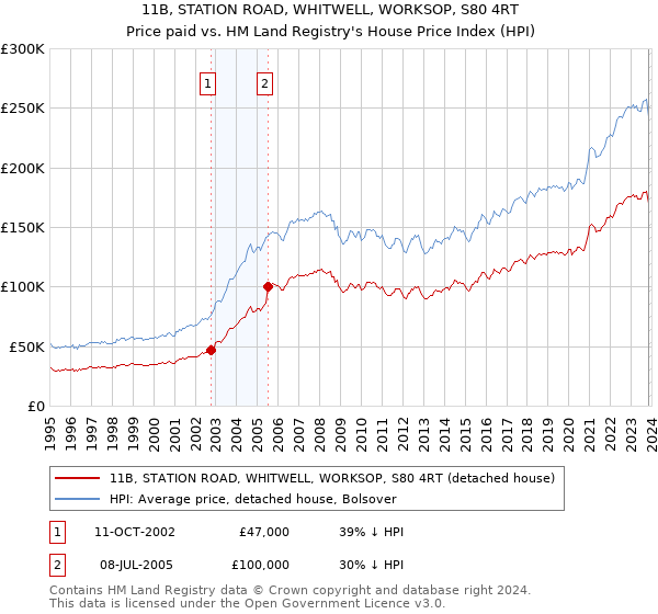 11B, STATION ROAD, WHITWELL, WORKSOP, S80 4RT: Price paid vs HM Land Registry's House Price Index