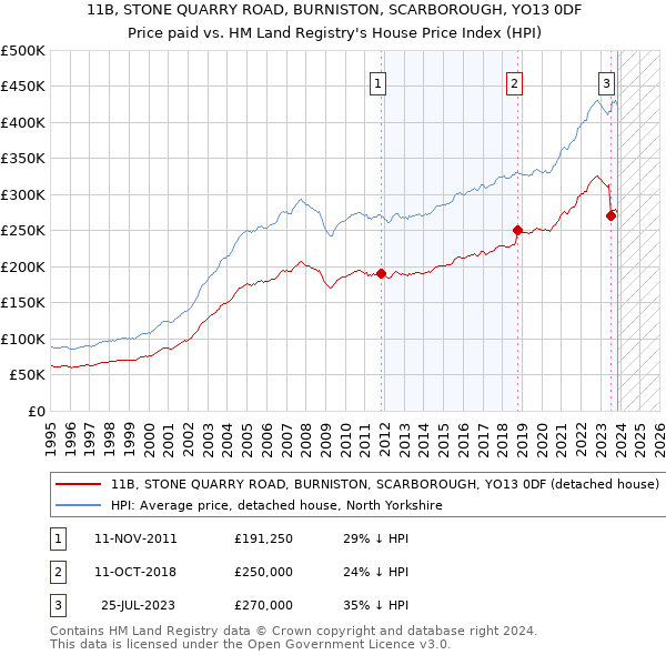 11B, STONE QUARRY ROAD, BURNISTON, SCARBOROUGH, YO13 0DF: Price paid vs HM Land Registry's House Price Index