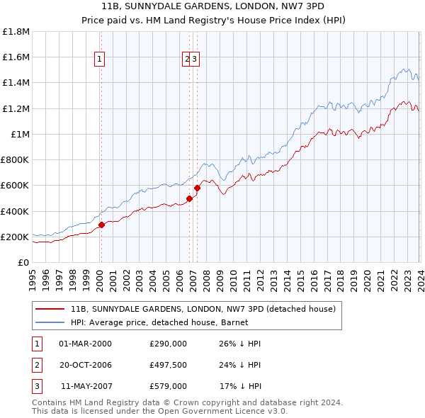 11B, SUNNYDALE GARDENS, LONDON, NW7 3PD: Price paid vs HM Land Registry's House Price Index