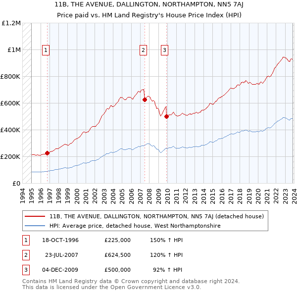 11B, THE AVENUE, DALLINGTON, NORTHAMPTON, NN5 7AJ: Price paid vs HM Land Registry's House Price Index