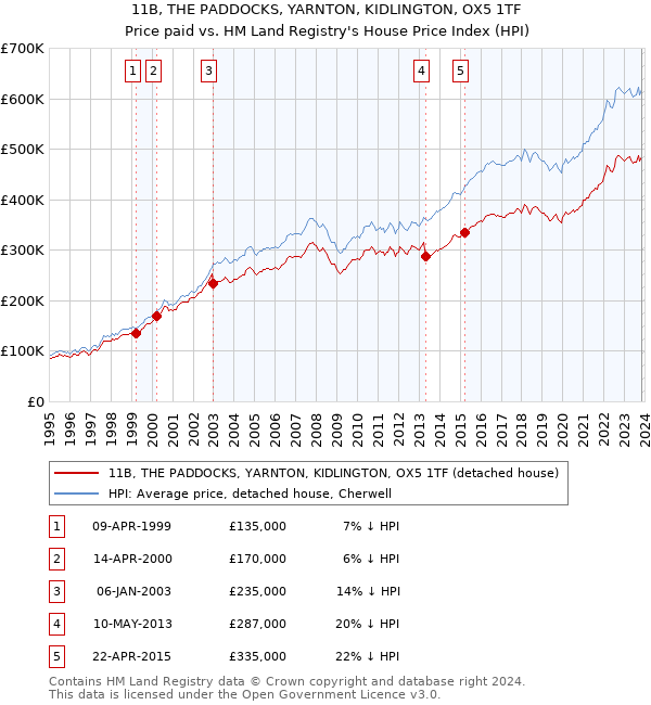11B, THE PADDOCKS, YARNTON, KIDLINGTON, OX5 1TF: Price paid vs HM Land Registry's House Price Index