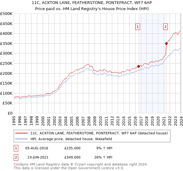 11C, ACKTON LANE, FEATHERSTONE, PONTEFRACT, WF7 6AP: Price paid vs HM Land Registry's House Price Index