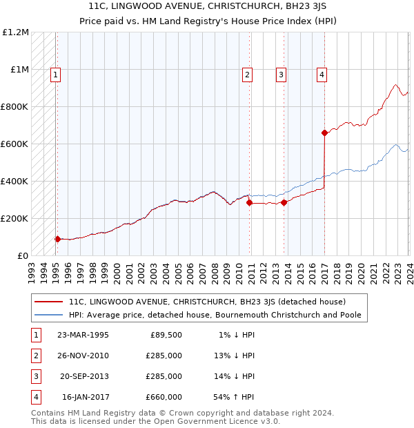 11C, LINGWOOD AVENUE, CHRISTCHURCH, BH23 3JS: Price paid vs HM Land Registry's House Price Index