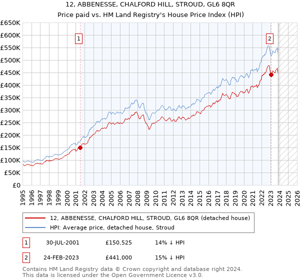 12, ABBENESSE, CHALFORD HILL, STROUD, GL6 8QR: Price paid vs HM Land Registry's House Price Index