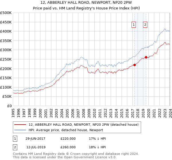 12, ABBERLEY HALL ROAD, NEWPORT, NP20 2PW: Price paid vs HM Land Registry's House Price Index