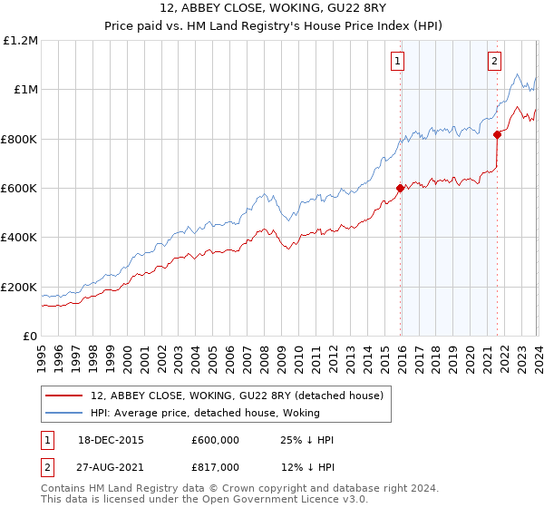 12, ABBEY CLOSE, WOKING, GU22 8RY: Price paid vs HM Land Registry's House Price Index