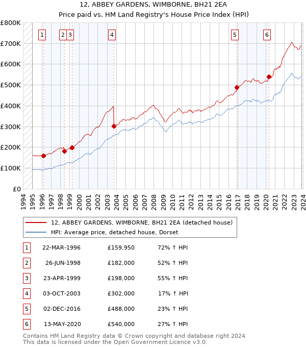12, ABBEY GARDENS, WIMBORNE, BH21 2EA: Price paid vs HM Land Registry's House Price Index