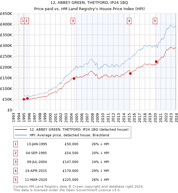 12, ABBEY GREEN, THETFORD, IP24 1BQ: Price paid vs HM Land Registry's House Price Index
