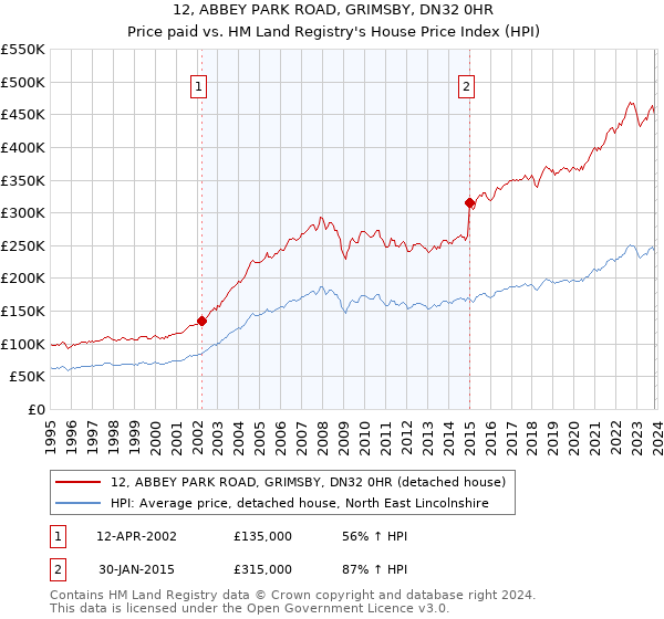 12, ABBEY PARK ROAD, GRIMSBY, DN32 0HR: Price paid vs HM Land Registry's House Price Index