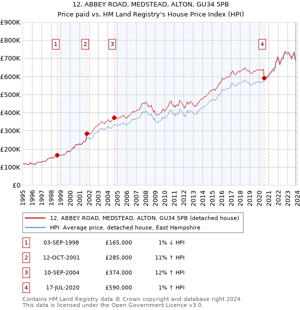 12, ABBEY ROAD, MEDSTEAD, ALTON, GU34 5PB: Price paid vs HM Land Registry's House Price Index