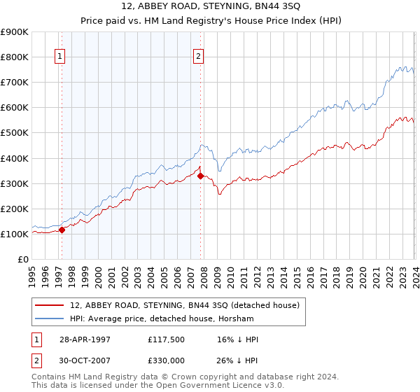 12, ABBEY ROAD, STEYNING, BN44 3SQ: Price paid vs HM Land Registry's House Price Index