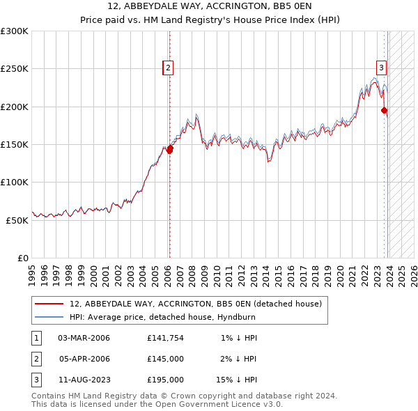 12, ABBEYDALE WAY, ACCRINGTON, BB5 0EN: Price paid vs HM Land Registry's House Price Index