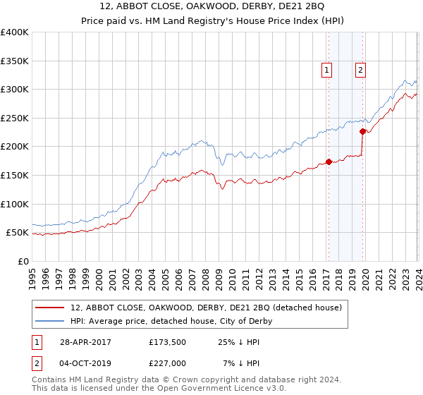 12, ABBOT CLOSE, OAKWOOD, DERBY, DE21 2BQ: Price paid vs HM Land Registry's House Price Index