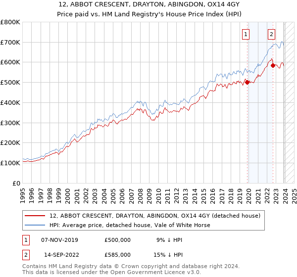 12, ABBOT CRESCENT, DRAYTON, ABINGDON, OX14 4GY: Price paid vs HM Land Registry's House Price Index