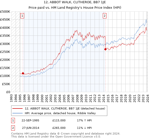 12, ABBOT WALK, CLITHEROE, BB7 1JE: Price paid vs HM Land Registry's House Price Index