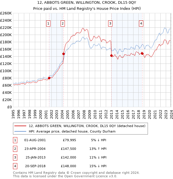 12, ABBOTS GREEN, WILLINGTON, CROOK, DL15 0QY: Price paid vs HM Land Registry's House Price Index