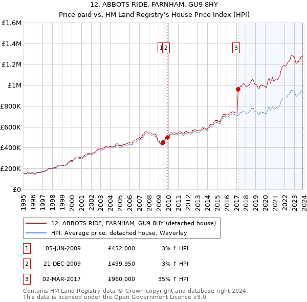 12, ABBOTS RIDE, FARNHAM, GU9 8HY: Price paid vs HM Land Registry's House Price Index