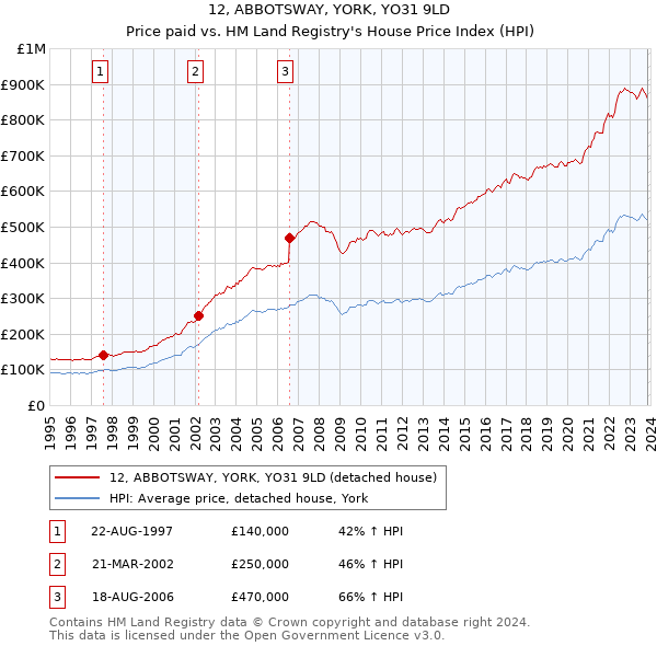 12, ABBOTSWAY, YORK, YO31 9LD: Price paid vs HM Land Registry's House Price Index