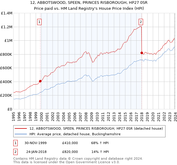 12, ABBOTSWOOD, SPEEN, PRINCES RISBOROUGH, HP27 0SR: Price paid vs HM Land Registry's House Price Index