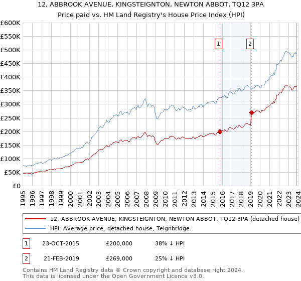 12, ABBROOK AVENUE, KINGSTEIGNTON, NEWTON ABBOT, TQ12 3PA: Price paid vs HM Land Registry's House Price Index