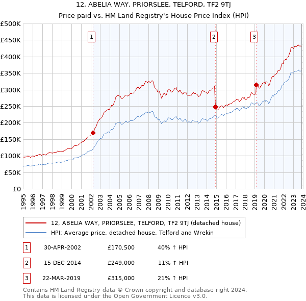 12, ABELIA WAY, PRIORSLEE, TELFORD, TF2 9TJ: Price paid vs HM Land Registry's House Price Index