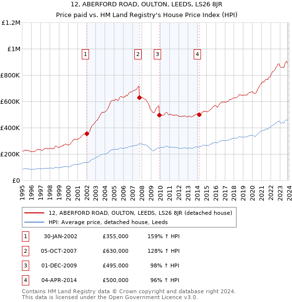 12, ABERFORD ROAD, OULTON, LEEDS, LS26 8JR: Price paid vs HM Land Registry's House Price Index