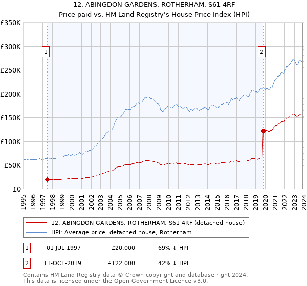 12, ABINGDON GARDENS, ROTHERHAM, S61 4RF: Price paid vs HM Land Registry's House Price Index