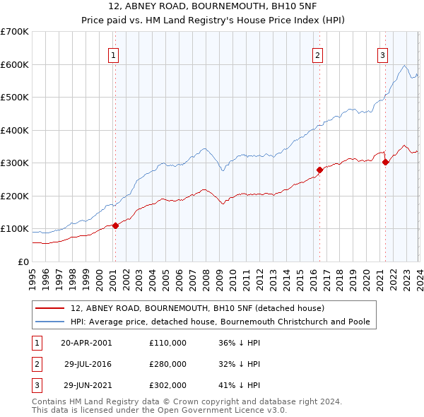 12, ABNEY ROAD, BOURNEMOUTH, BH10 5NF: Price paid vs HM Land Registry's House Price Index