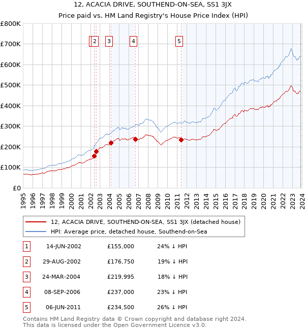 12, ACACIA DRIVE, SOUTHEND-ON-SEA, SS1 3JX: Price paid vs HM Land Registry's House Price Index