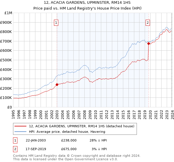 12, ACACIA GARDENS, UPMINSTER, RM14 1HS: Price paid vs HM Land Registry's House Price Index