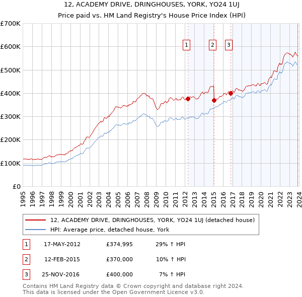12, ACADEMY DRIVE, DRINGHOUSES, YORK, YO24 1UJ: Price paid vs HM Land Registry's House Price Index