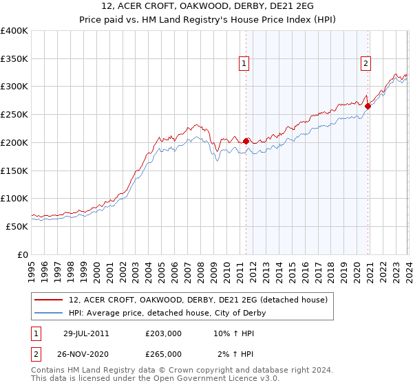 12, ACER CROFT, OAKWOOD, DERBY, DE21 2EG: Price paid vs HM Land Registry's House Price Index