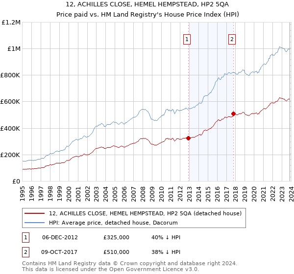 12, ACHILLES CLOSE, HEMEL HEMPSTEAD, HP2 5QA: Price paid vs HM Land Registry's House Price Index